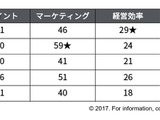 ビジネス面から見たJリーグ所属クラブ、浦和レッドダイヤモンズが1位に 画像