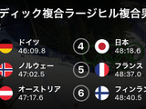 【平昌五輪】日本は4位…スキーノルディック複合ラージヒル複合男子団体クロスカントリー 画像