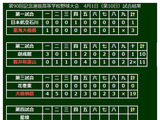 【選抜高校野球】大阪桐蔭が17安打19得点の猛攻で大勝…春連覇まで残り2勝 画像