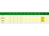 オリックス・田嶋大樹がプロ最短3回1/3、ワースト8失点で降板「試合を作れず…」 画像