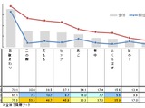 定期的にスポーツをする理由は「健康維持」…日々の運動に関する調査 画像