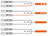【高校野球2014夏】県予選決勝で9回に8点差を大逆転した星稜、甲子園初戦を突破 画像