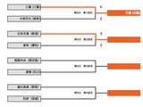 【高校野球2014夏】大会8日目は2試合終了。三重、日本文理が勝ち進む 画像