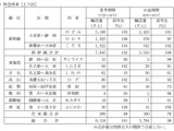JR東海、2014年夏の利用状況…新幹線102％、在来線の特急列車は69％　2013年比 画像