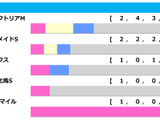【クイーンS／前走ローテ】馬券攻略のヒントは「前走±200m」、牝馬路線を牽引するマジックキャッスルに期待 画像