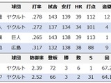 【プロ野球】セ・リーグMVPは“大本命”村上宗隆で決まりか　全試合4番出場、出塁率も4割超え 画像