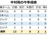 【今週の決戦】ソフトバンクの代役5番・中村晃を後押しするデータとは　楽天・則本は急遽登板回避 画像