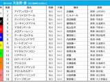 【天皇賞・春／前日オッズ】ディープボンドが単勝2.7倍の1人気、続く2人気にタイトルホルダーが入る 画像