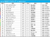 【NHKマイルC／枠順】馬券内率“トップ”の好枠にダノンスコーピオン　セリフォスは2枠4番に入る 画像