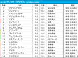 【ヴィクトリアM／前日オッズ】単勝1桁台が6頭の大混戦　単勝4.2倍でレイパパレが1人気 画像