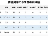 【今週の決戦】最下位阪神が勝ち越している「伝統の一戦」は、青柳晃洋vs岡本和真に着目 画像
