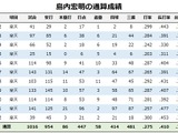 【今週の決戦】明治大学の先輩・後輩対決　楽天・島内宏明vsオリックス・福田周平はチーム浮沈の鍵となるか 画像