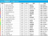 【安田記念／前日オッズ】シュネルマイスターが単勝4.6倍の1人気　2人気は4連勝中のイルーシヴパンサー 画像