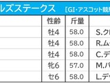 【プリンスオブウェールズS／馬連1点勝負】シャフリヤールに“勝機”十分も、天候次第の「二刀流」馬券で伏兵に警戒 画像