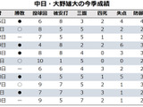 【今週の決戦】中日・大野雄大vs.巨人・菅野智之　沢村賞エース対決はリベンジか、それとも… 画像