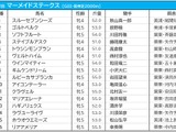 【マーメイドS／枠順】ソフトフルートは2枠3番、人気馬に勝率0％の“試練” 画像