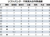 【今週の決戦】パ首位攻防戦はエースの初顔合わせ　ソフトバンク・千賀滉大と楽天・田中将大の投げ合いはいかに… 画像