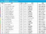 【宝塚記念／前日オッズ】エフフォーリアが単勝3.5倍で1人気、馬連は2人気以下が10倍以上の“2強”状態 画像