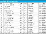 【CBC賞／枠順】アネゴハダは1枠2番　タイセイビジョンは4枠8番に勝率“0％”の試練 画像