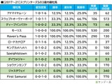 【スプリンターズS／血統傾向】条件合致で単回収値「437」に合致　想定“10人気”前後の穴馬とは？ 画像