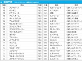 【凱旋門賞／JRA発売オッズ】タイトルホルダーが3.4倍で1人気　6.6倍の3人気にGI5連勝中のアルピニスタが入る 画像