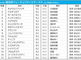 【朝日杯FS／枠順】ダノンタッチダウンは“勝率0％”の6枠　馬券内「4年連続」の好枠に伏兵が入る 画像