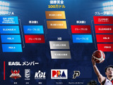 【EASL】東アジアスーパーリーグ“チャンピオンズ・ウィーク”は、バスケットLIVEで配信決定 画像