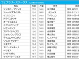 【フェブラリーS／枠順】レモンポップの4枠は勝率わずか“5％”　馬券内率トップの好枠に伏兵2騎 画像