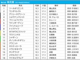 【皐月賞／前日オッズ】ファントムシーフが1人気4.5倍も大混戦　3連単は“全4896通り”が万馬券 画像