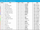 【オークス／前日オッズ】リバティアイランドが単勝1.4倍で1人気　当日は牝馬三冠馬超えなるか 画像