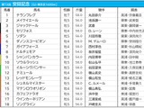 【安田記念／前日オッズ】ソダシが単勝5.3倍で1人気もシュネルマイスターと僅差　3連単は“4893通り”が万馬券の大混戦 画像