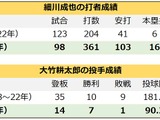 【プロ野球】細川成也と大竹耕太郎は“大化け”　伸び悩む選手のため球界で求められる「成功事例」の共有 画像