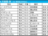 【天皇賞・秋／前日オッズ】連覇狙うイクイノックスが単勝1.4倍　“5/10”連対の5人気以下で2強崩しも 画像