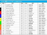【阪神JF／前日オッズ】“ピンかパー”の1人気にコラソンビート　複回収値「338」ゾーンに入った大穴候補とは 画像