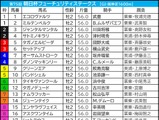 【朝日杯FS／前日オッズ】ジャンタルマンタル“馬券内率100％”該当か　本当の穴馬・単勝50.0倍以上は狙う価値あり 画像