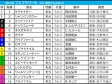 【フェブラリーS】GI初戴冠狙う有力馬に単勝200万円の大口投票か　堅軸候補も複勝250万円で追撃 画像