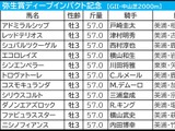 【弥生賞／前日オッズ】“上位人気のワンツー決着”濃厚オッズ　単勝2.9倍以下2頭は2020年以来 画像