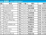 【金鯱賞】2強に「複勝300万超」の投票続出　異彩を放つ単勝オッズ“2桁”へも大口投票か 画像