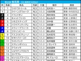 【桜花賞／大口投票】前売り“単勝160万円”でコラソンビートが急浮上　牝馬GI連勝中サンデーRの有力馬への票も続々…… 画像