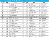 【ケンタッキーダービー／馬連5点】過去には“ブービー人気勝利”や“3連単1600万円”の大波乱　米国勢の有力候補はムラ駆け懸念でバッサリ 画像