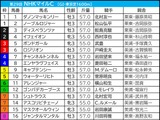 【NHKマイルC／前日オッズ】今年は中穴台頭の年か　「馬券内率45.5％」の伏兵は乗り替わりの関西騎手 画像