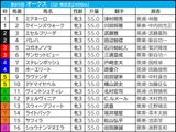 【オークス／前日オッズ】単勝2.9倍以下なら“勝率62.5％”　穴馬は「前走1着馬」からシンプルに決まる 画像