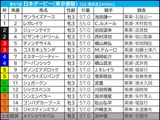 【日本ダービー／前日オッズ】ジャスティンミラノとレガレイラのワンツー馬券は“買えない”　2着候補は2桁オッズの伏兵に期待値上昇 画像