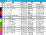 【安田記念／前日オッズ】1＋2人気のワンツー決着は0回……単勝7.0倍以上が8勝で“伏兵”大チャンス 画像