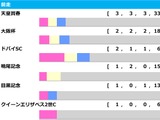 【宝塚記念／前走ローテ】ドバイ組はSC以外「0.0.0.5」の黄信号　目黒記念組の“馬券内率100%”データが波乱演出か 画像