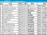 【宝塚記念／枠順】「馬券内率55.6％」の好枠にドウデュース　内外イーブンも明暗分けるのが“馬場状態” 画像