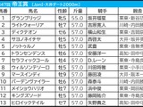 【帝王賞／馬連3点】1人気が8連敗中で「絶対的な信頼感は置けない」　“大井2000mなら”狙える巧者に妙味 画像