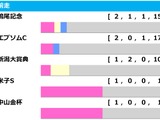 【七夕賞／前走ローテ】複回値「581」馬券内率“50.0％”の前走レースは……大敗後も軽ハンデで好機到来 画像