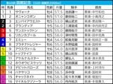 【函館記念／前日オッズ】5人気以内のワンツー決着1回のみで“高配当”期待大　2着候補は「単勝10倍以上」の伏兵 画像