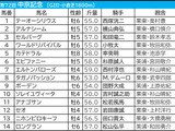 【中京記念／枠順】今開催“複回収値500超”の好枠に穴馬　内優勢も「好走条件クリア」でむしろ評価を上げたい外枠勢は 画像